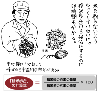 米を割らないようゆっくりていねいに。精米歩合いを40%にするのに50時間もかかる。中心部に「心白」と呼ばれる半透明な部分がある。